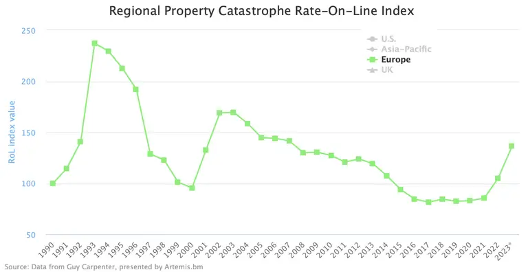 European property cat rates up 60% in 2 years, greatest because 2007: Man Carpenter