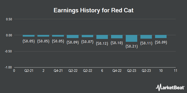 Earnings History for Red Cat (NASDAQ:RCAT)